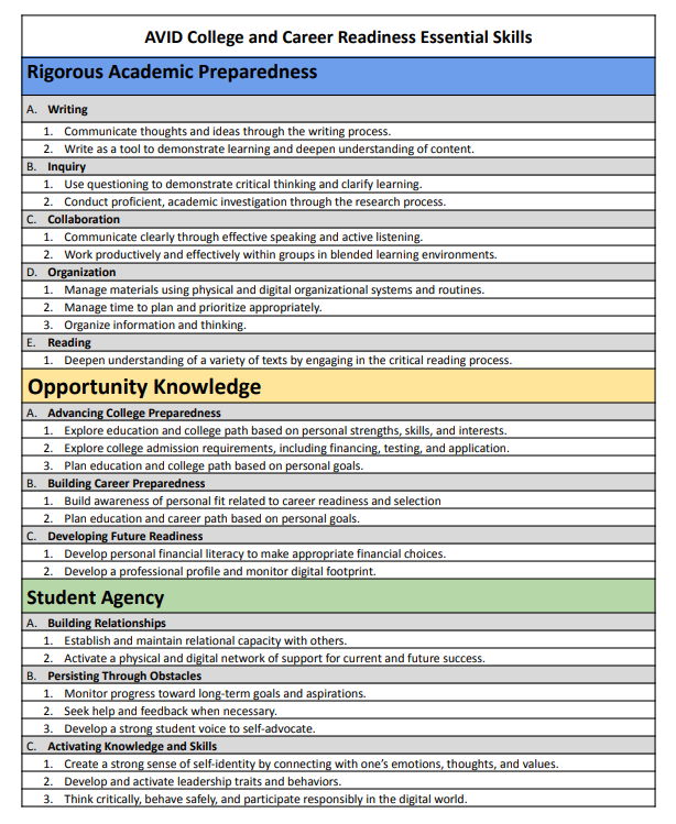 AVID College and Career Readiness Skills